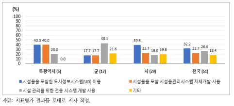 상수도 시설물 관리를 위해 사용하는 프로그램