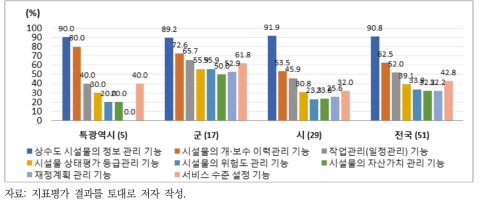 상수도 관리 프로그램이 제공하는 기능