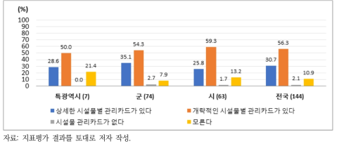 하수도 시설물의 관리카드 보유 수준 조사결과