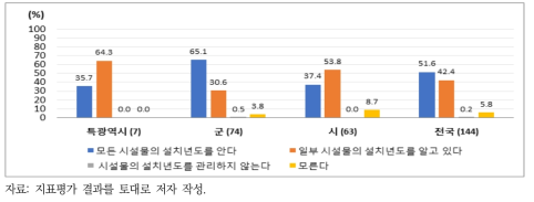 하수도 시설물 설치연도 인지