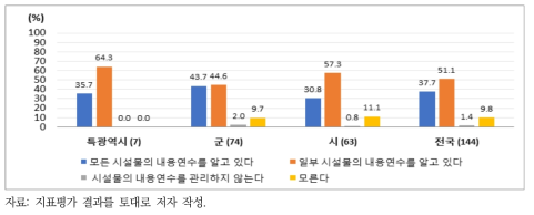 하수도 시설물 내용연수 인지