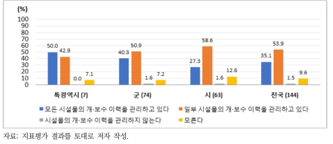 하수도 시설물 개보수 이력관리