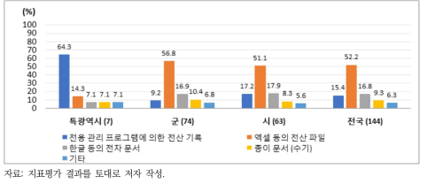 하수도 시설물 개보수 이력관리 형태