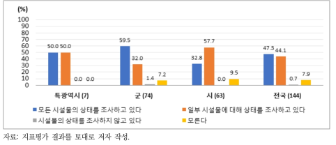 하수도 시설물 상태의 주기적 조사 여부