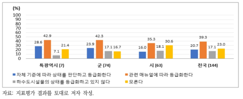 하수관로 제외 하수도 시설물 개보수 등급화 기준