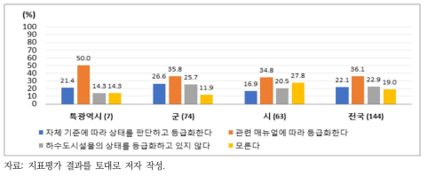 하수관로의 개보수 등급화 기준