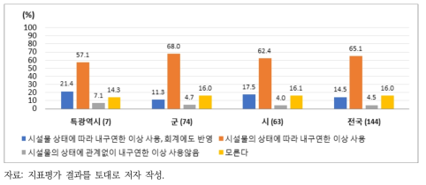 하수도 시설물의 내구연한 이상 사용