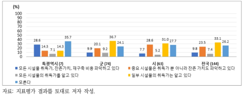 하수도 시설물의 자산가지 인지