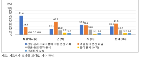 하수도 시설물의 자산관리 형태