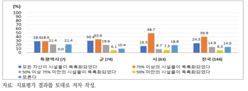 하수도 시설물 시설목록 기록 수준