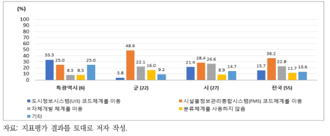 하수도 시설물 분류 체계