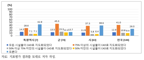 하수도 시설물 CAD 구축 수준