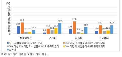 하수도 시설물 GIS 구축 수준