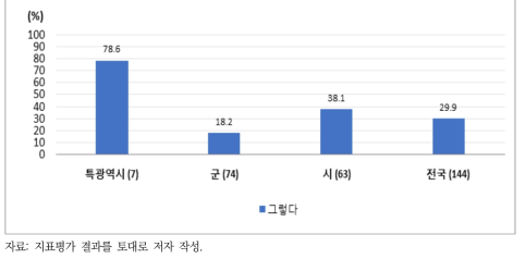 하수도 시설물 관리를 위한 프로그램 사용 여부