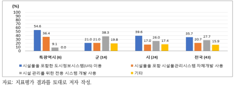 하수도 시설물 관리를 위해 사용하는 프로그램