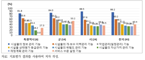 하수도 관리 프로그램이 제공하는 기능