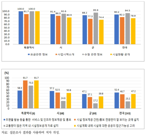 상수도 시설 관련 온라인, 오프라인 정보공개 비율