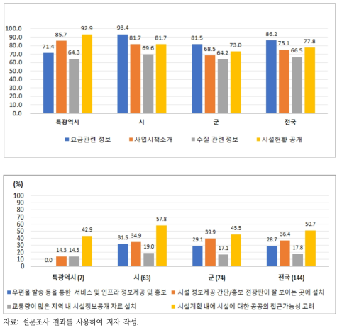 하수도 시설 관련 온라인, 오프라인 정보공개 비율