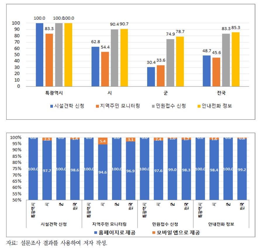 상수도 시설 관련 시민참여 및 의견수용 현황