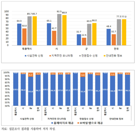 하수도 시설 관련 시민참여 및 의견수용 현황