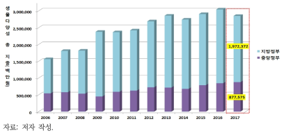 총 생물다양성 지출(2006년∼2017년)