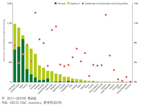 2011~2015년 생물다양성 관련 양자 ODA 상위 공여국