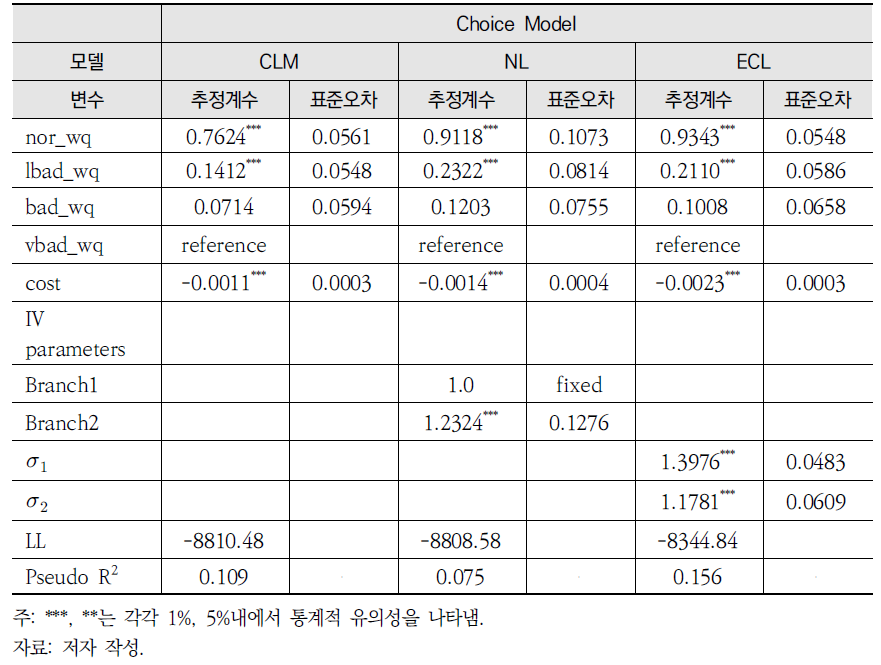 CLM, NL 및 ECL 모형 추정결과 (계속)