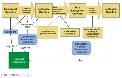 기존 생태위해성평가-생태계서비스-정책의 연계