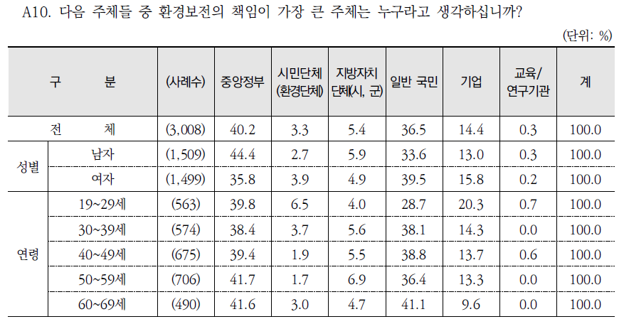 환경보전 책임이 가장 큰 주체