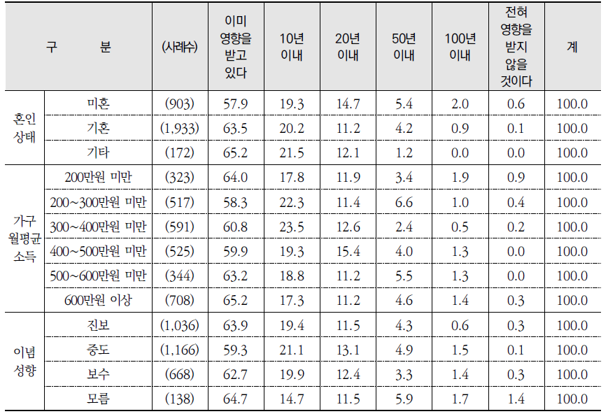 기후변화로 인한 부정적 영향을 받을 시점 (계속) (단위: %)