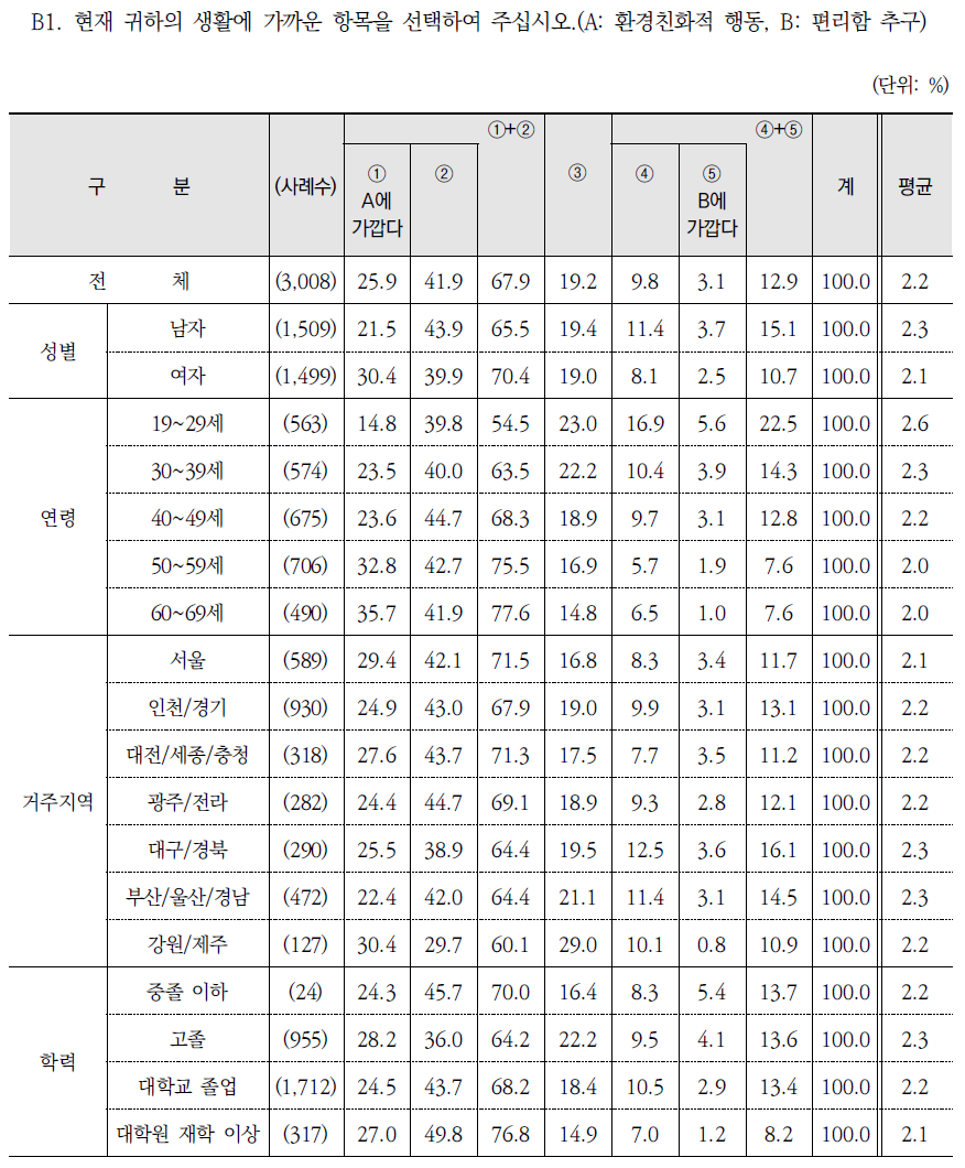 환경태도(환경친화적 행동 대 편리함)