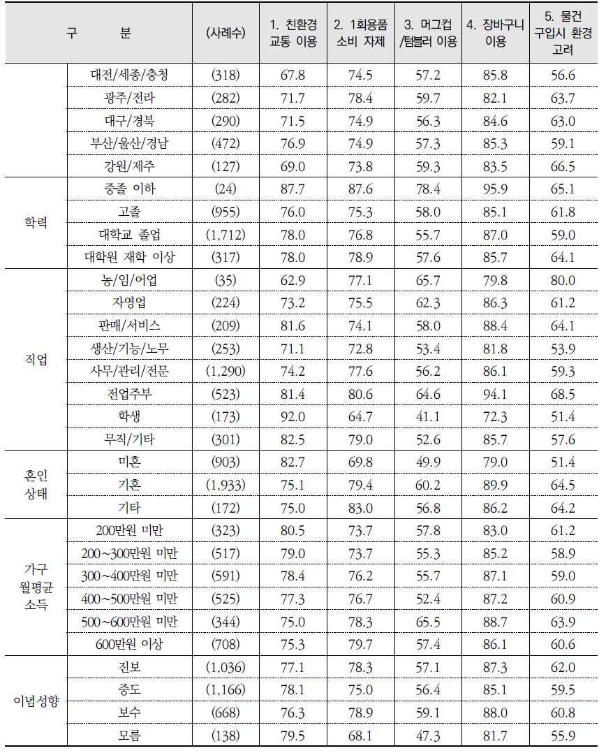 환경보전 행동별 실천 여부: 실천 %(종합) (계속) (단위: %)