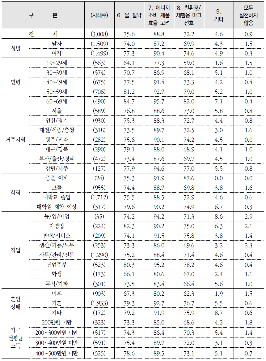 환경보전 행동별 실천 여부: 실천 %(종합) (계속) (단위: %)