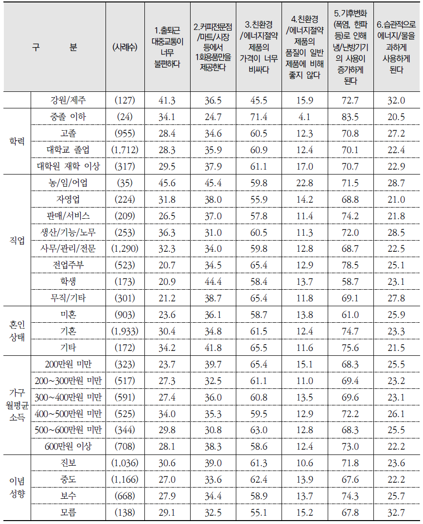 친환경적 태도 및 생활습관 실천의 어려움: 동의 %(종합) (계속) (단위: %)