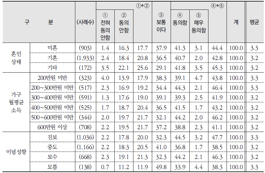 환경 관련 진술별 동의 수준(1) (계속) (단위: %)