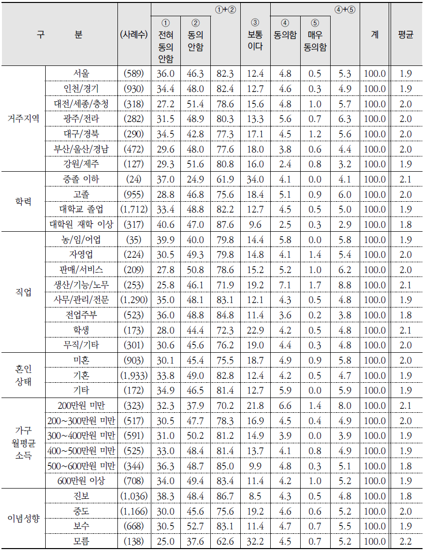 환경 관련 진술별 동의 수준(4) (계속) (단위: %)