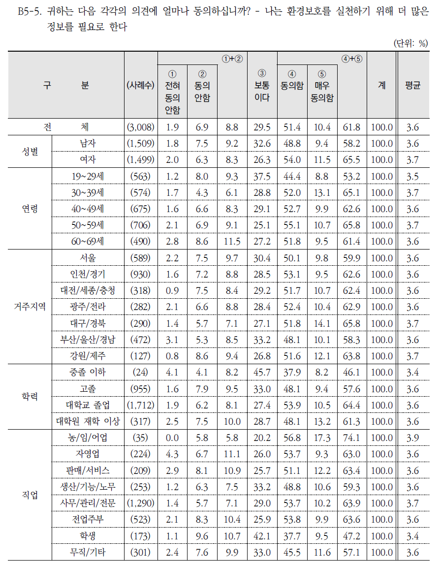 환경 관련 진술별 동의 수준(5)