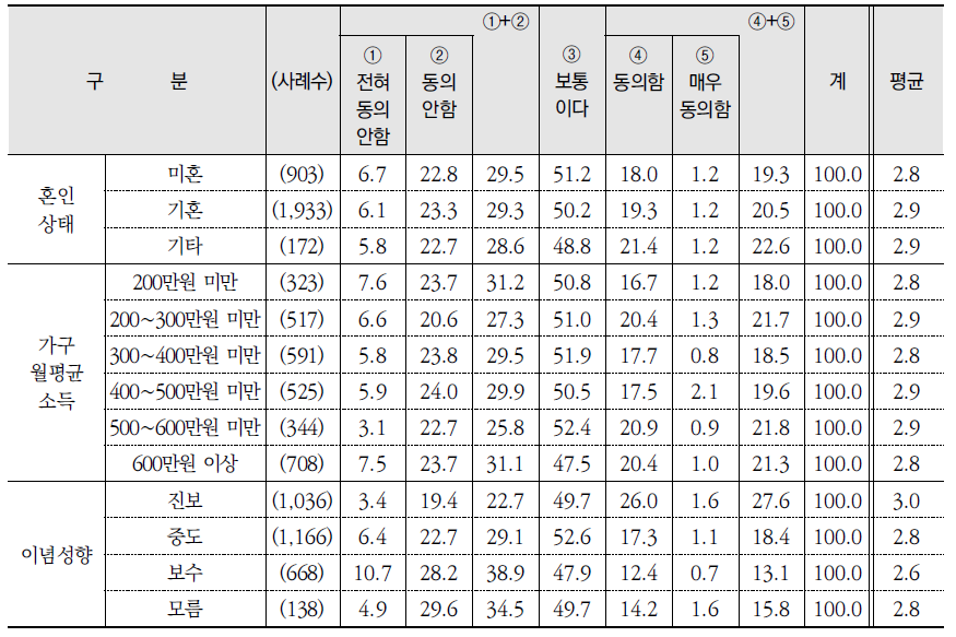 환경 관련 진술별 동의 수준(7) (계속) (단위: %)