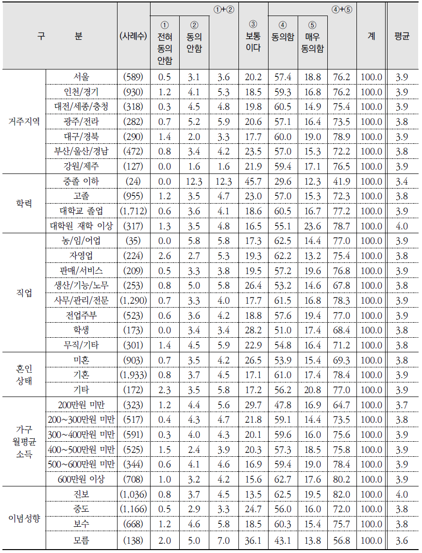 환경 관련 진술별 동의 수준(8) (계속) (단위: %)