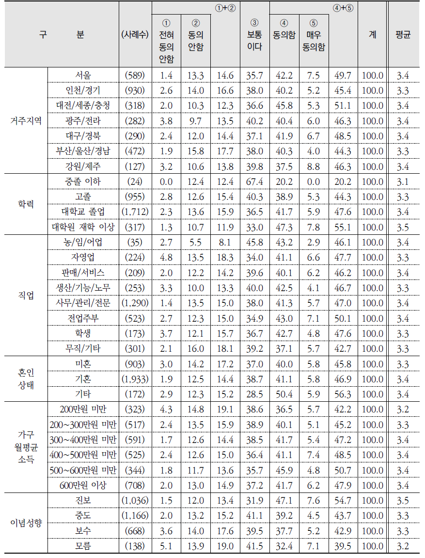 환경 관련 진술별 동의 수준(10) (계속) (단위: %)