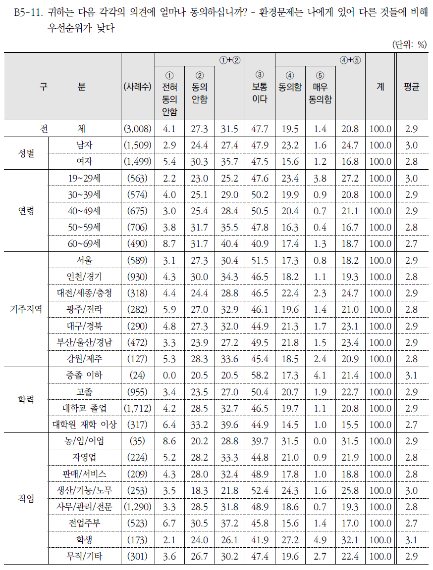 환경 관련 진술별 동의 수준(11)