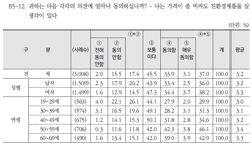 환경 관련 진술별 동의 수준(12)