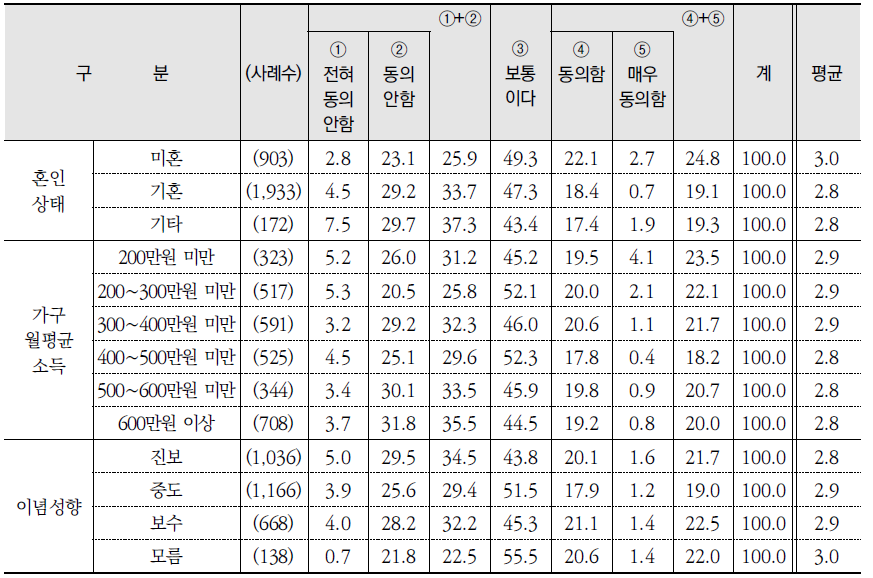 환경 관련 진술별 동의 수준(11) (계속) (단위: %)