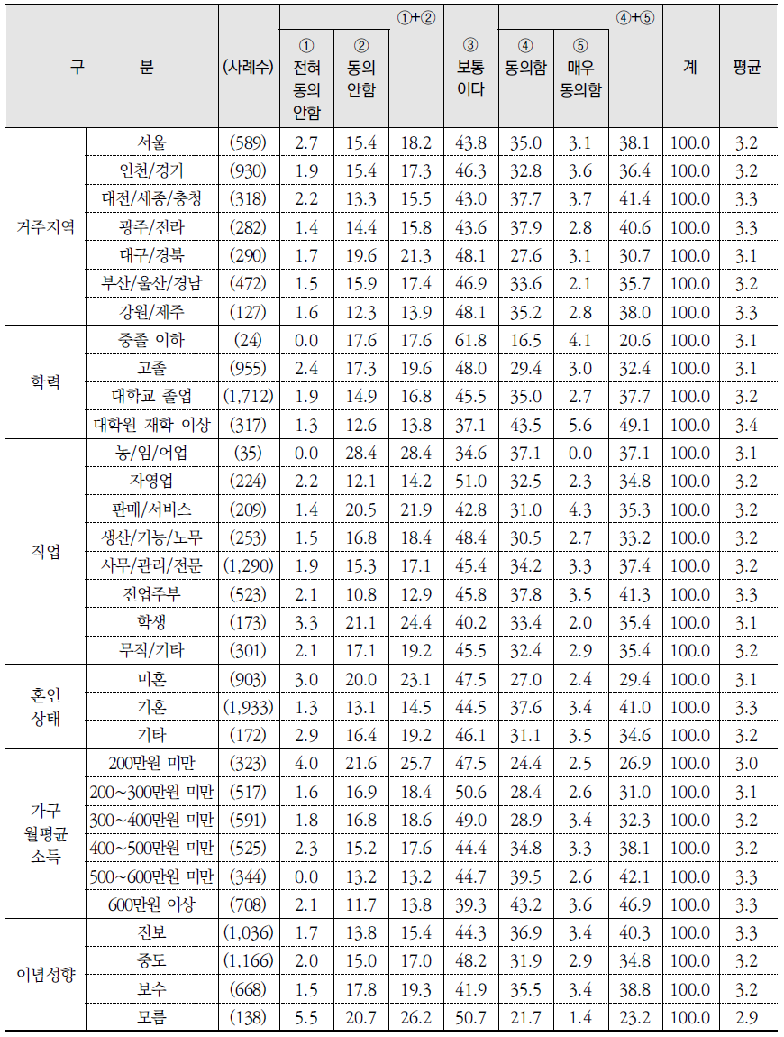 환경 관련 진술별 동의 수준(12) (계속) (단위: %)