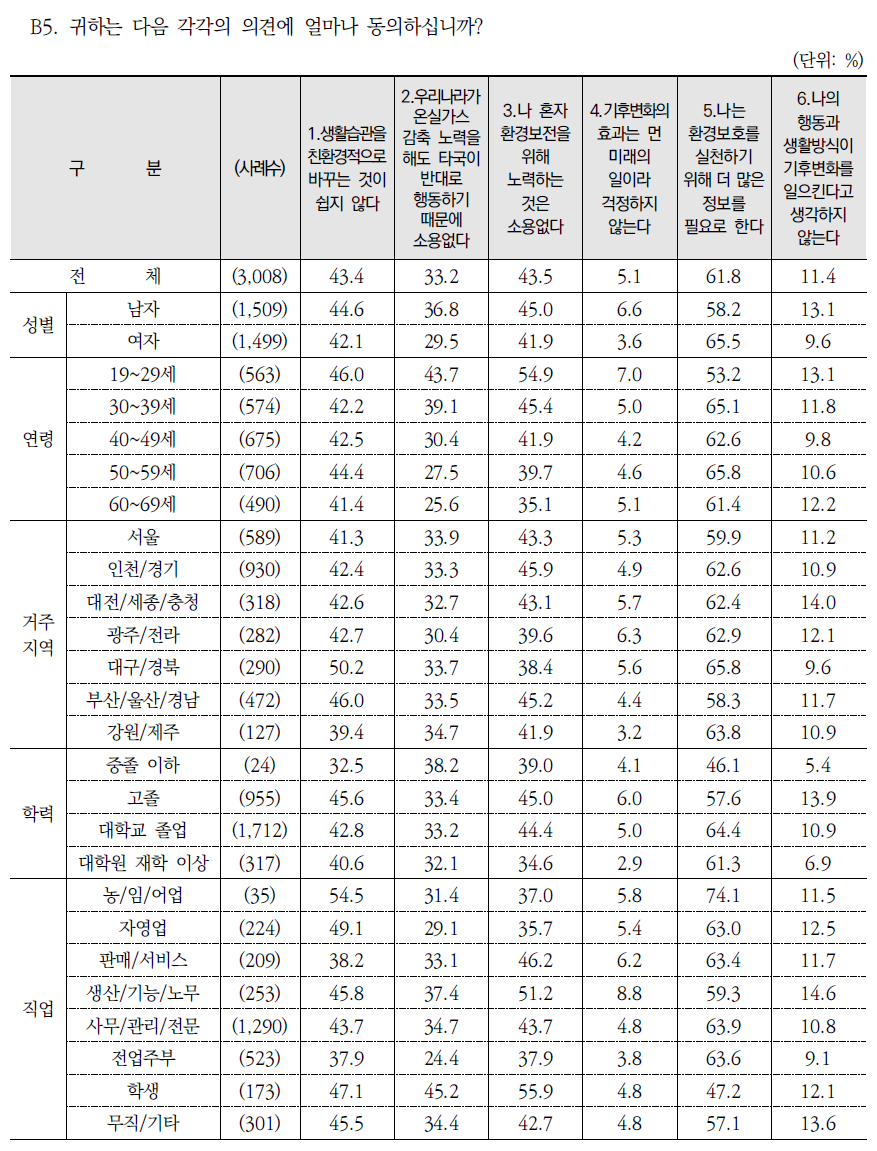 환경 관련 진술별 동의 수준: 동의 %(종합)