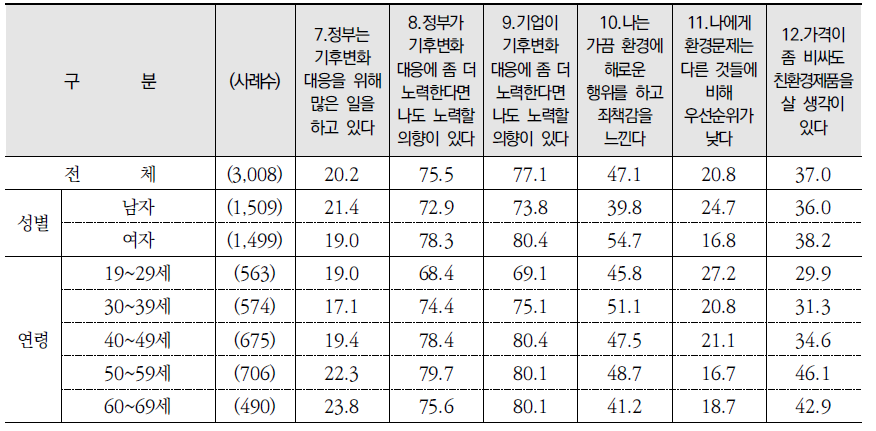 환경 관련 진술별 동의 수준: 동의 %(종합) (계속) (단위: %)