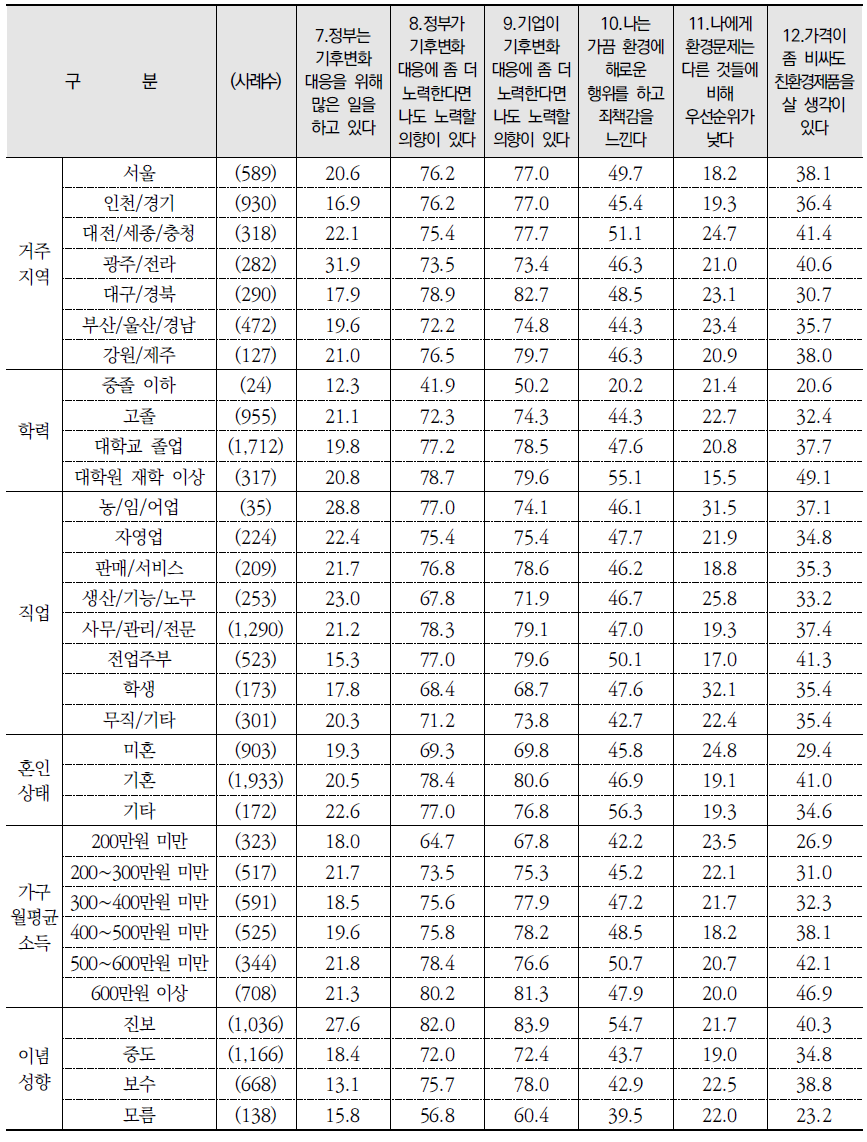 환경 관련 진술별 동의 수준: 동의 %(종합) (계속) (단위: %)