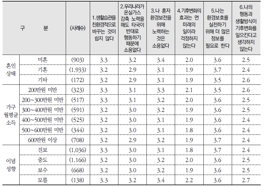 환경 관련 진술별 동의 수준: 동의 정도 평균(종합) (계속) (단위: %)