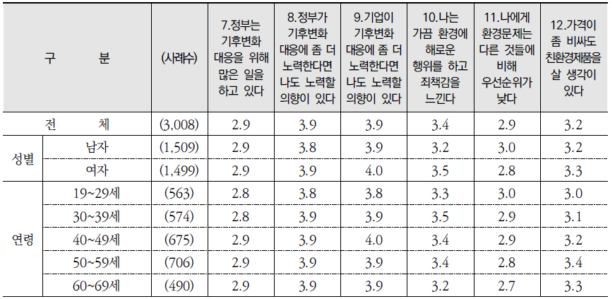 환경 관련 진술별 동의 수준: 동의 정도 평균(종합) (계속) (단위: %)