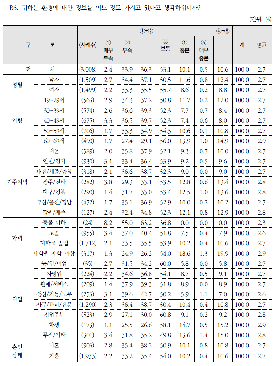 환경정보 취득 정도